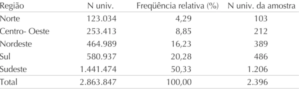 Tabela 1    Distribuição dos universitários brasileiros por regiões (conforme o censo demográfico de 2000) e dos questionários selecionados aleatoriamente para compor a amostra