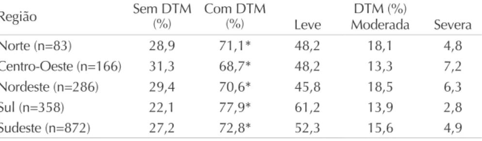 Tabela 4   Distribuição (%) dos universitários (sexo masculino) pelas regiões do país segundo a classificação do grau de severidade de seus sinais e sintomas de DTM – disfunção temporomandibular (n=631)