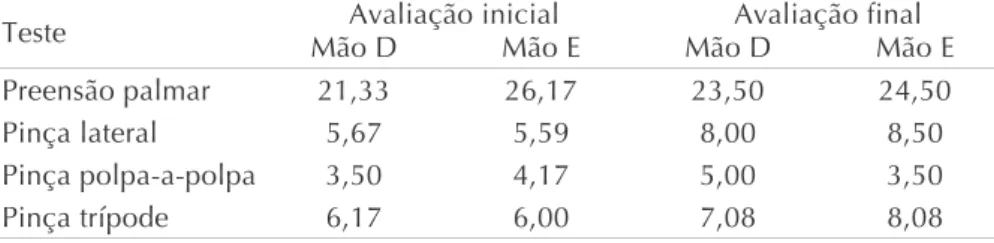 Tabela 3  Escores no questionário Dash,  antes e após aplicação do protocolo