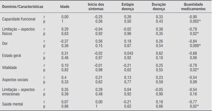Tabela 2  - Correlação entre qualidade de vida (SF-36) do GC com características dos sujeitos GC