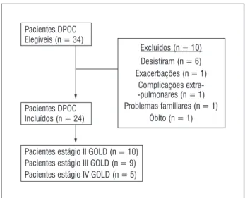 Figura 2  - Fluxograma da inclusão e exclusão dos pacientes  do estudo