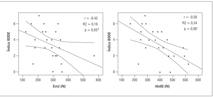 Figura 3  - Gráficos de dispersão das variáveis de força muscular periférica e Índice BODE 