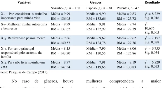 Tabela 5  –  Resultados significativos do teste Kruskall-Wallis para residência do idoso 