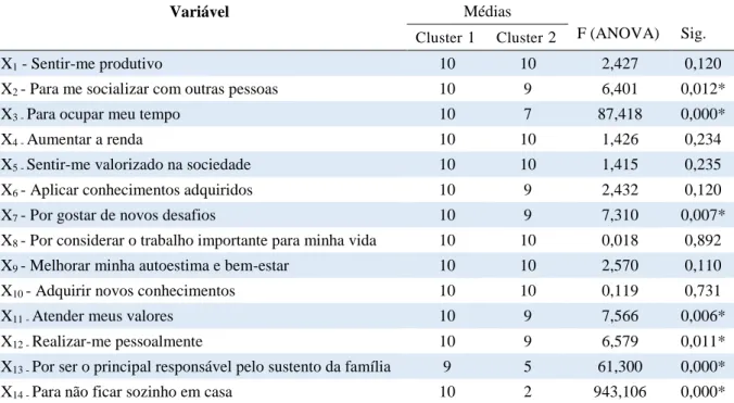 Tabela 7  –  Centros finais dos clusters 