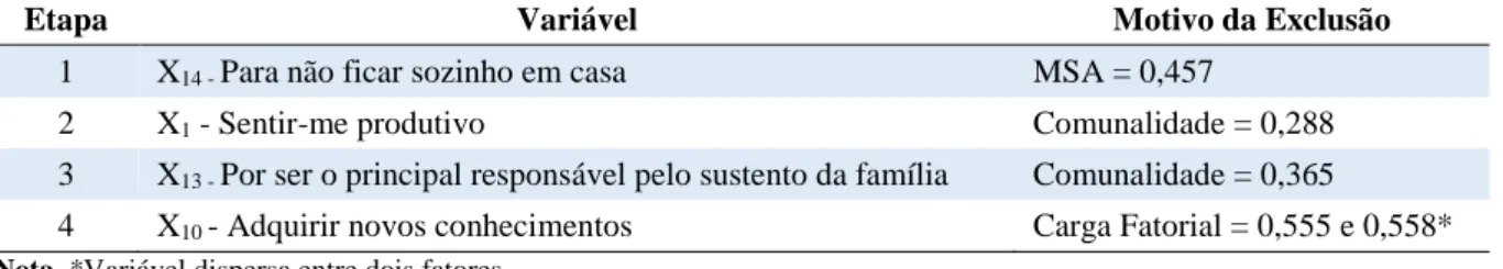 Tabela 8  –  Variáveis excluídas da escala 