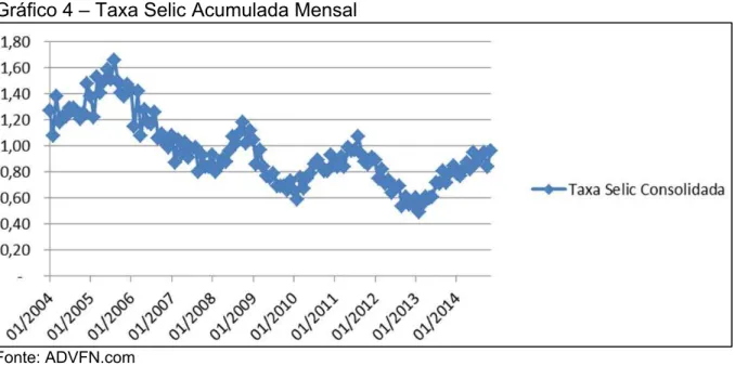 Gráfico 4 – Taxa Selic Acumulada Mensal 