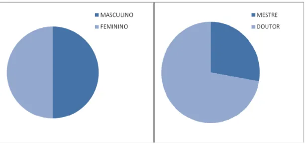 Gráfico 1: Perfil dos Coordenadores Entrevistados, em Relação ao Gênero e Titulação Acadêmica
