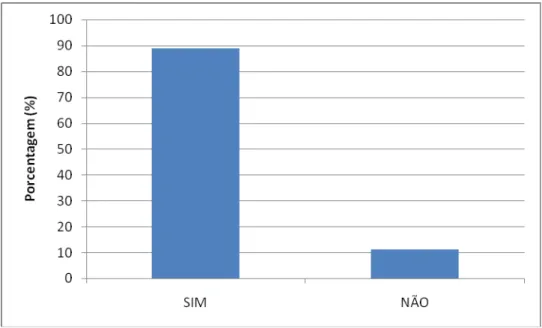 Gráfico 2: Você conhece o Sistema de Avaliação da Educação Superior (SINAES). 