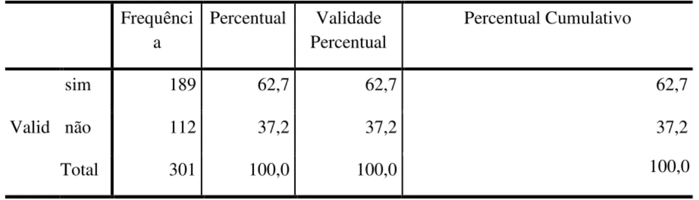Tabela 2 - Atua na área de formação  Frequênci a  Percentual  Validade  Percentual  Percentual Cumulativo  Valid  sim  189  62,7  62,7  62,7 não 112 37,2 37,2 37,2  Total  301  100,0  100,0                                                       100,0       