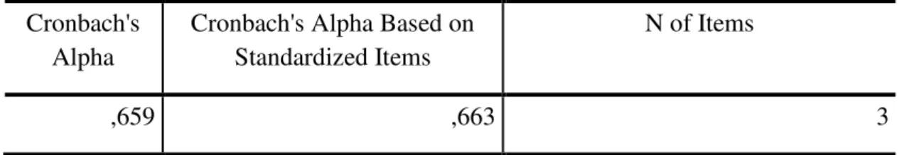 Tabela 9 - O coeficiente de Cronbach (α) da categoria 3  Cronbach's 