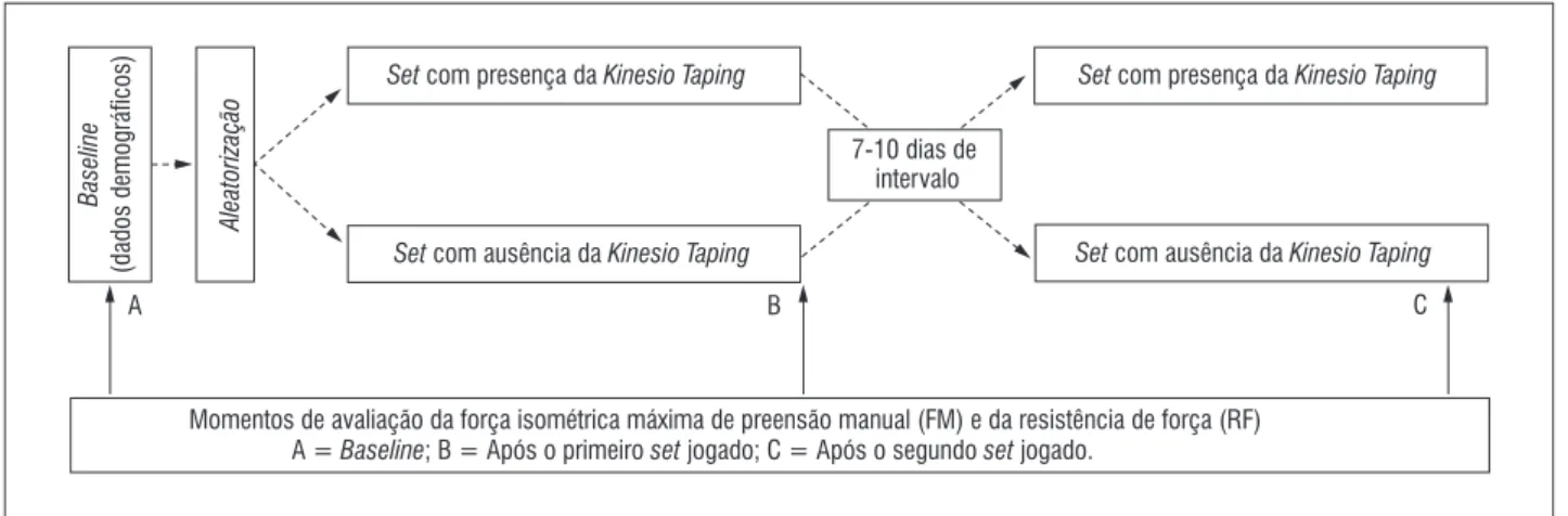 Figura 1  - Delineamento experimental da intervenção