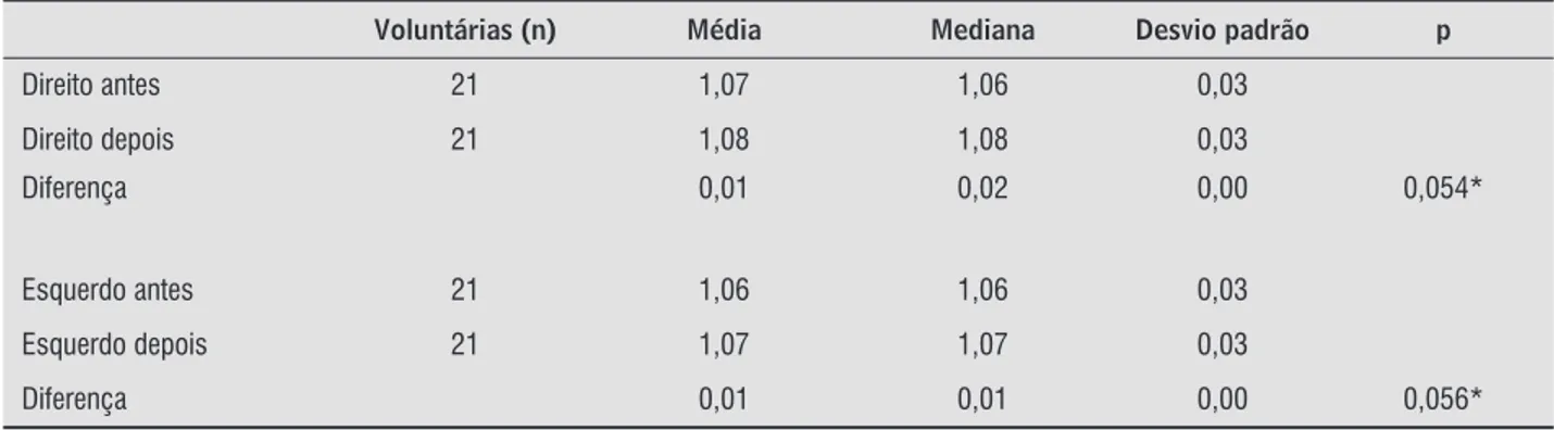 Gráfico  . Discussão