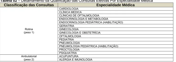 Tabela 02 – Detalhamento da Qualificação das Consultas Eletivas Por Especialidade Médica  Classificação das Consultas  Especialidade Médica 