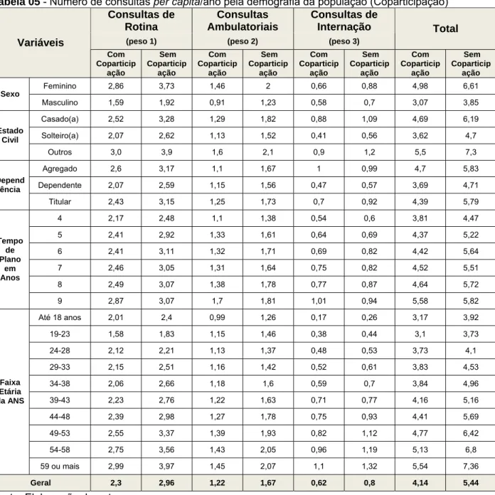 Tabela 05 - Número de consultas per capita/ano pela demografia da população (Coparticipação)  Consultas de  Rotina  Consultas  Ambulatoriais  Consultas de Internação 