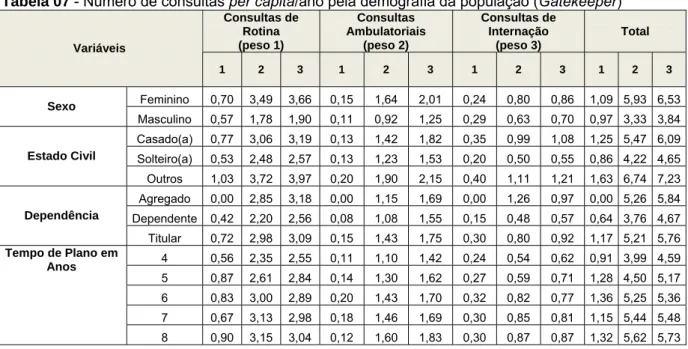 Tabela 07 - Número de consultas per capita/ano pela demografia da população (Gatekeeper) 