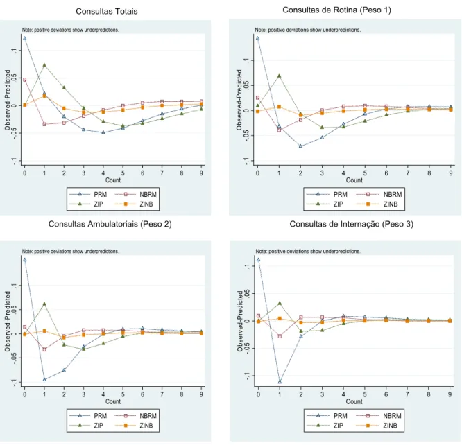 Gráfico 01 - Comparação entre os Modelos de Contagem através do Teste entre o Observado e  Estimado por Tipo Qualificador de Consultas Médicas Eletivas 