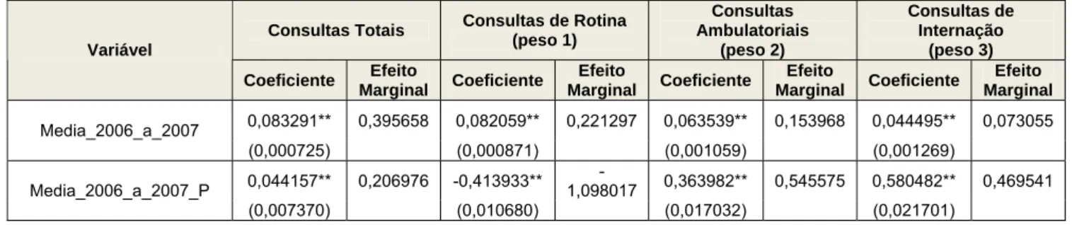 Tabela 09 - Demanda por Consultas Eletivas no Modelo de Contagem Binomial Negativo com Zero  Inflado 