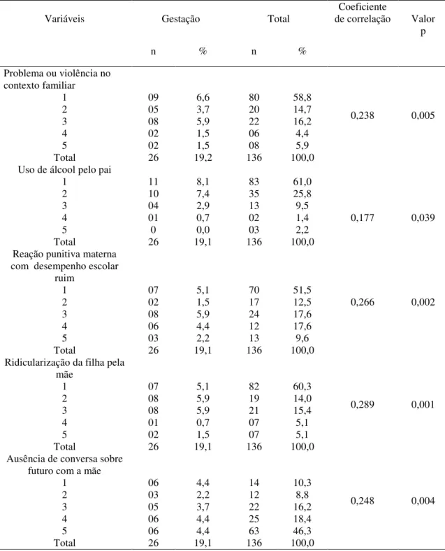 Tabela 5- Distribuição das adolescentes segundo correlações das variáveis do estudo, Morro do Sandra's,  Fortaleza-Ceará, 2010