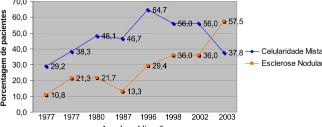Gráfico 1: Evolução Histórica da Incidência de LHc Celularidade Mista e  Esclerose Nodular no Ceará