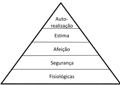 Figura 1 – Hierarquia das necessidades