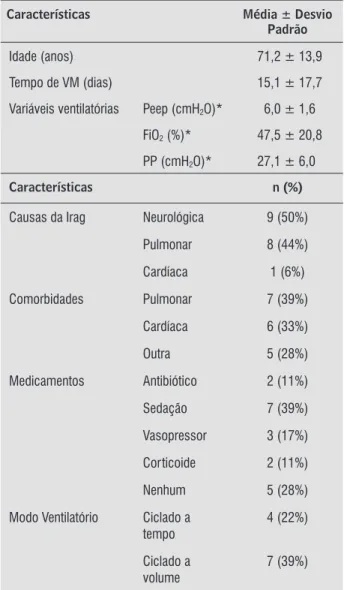 Tabela 1  - Características dos pacientes estudados