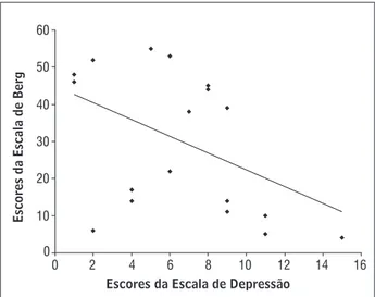 Gráfico 3  - Correlação entre escores da Escala de Depressão  e escores da Escala de Berg para idosos com AVE 
