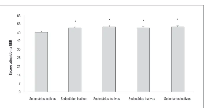 Tabela 1  - Valores da Escala de Equilíbrio de Berg atribuídos aos indivíduos dos diferentes grupos estudados
