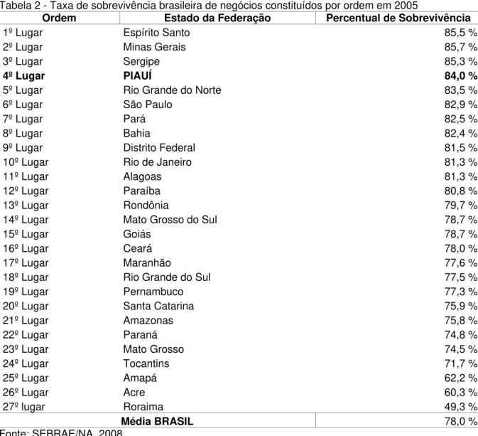Tabela 2 - Taxa de sobrevivência brasileira de negócios constituídos por ordem em 2005 