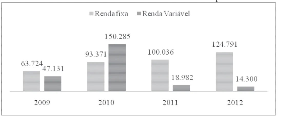 Gráfico 1 – Volumes de títulos emitidos no mercado de capitais brasileiro – 2009 a 2012 