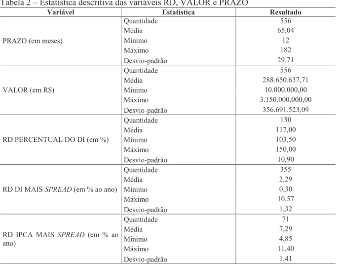 Tabela 2 – Estatística descritiva das variáveis RD, VALOR e PRAZO 