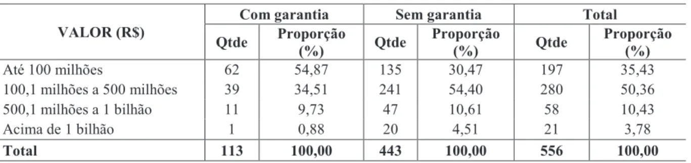 Tabela 5 – Cruzamento das variáveis PRAZO e RD  PRAZO  RD PERCENTUAL DO DI  RD DI MAIS SPREAD RD IPCA MAIS SPREAD Total  Qtde  Proporção  (%)  Qtde  Proporção(%)  Qtde Proporção (%)  Qtde Proporção(%)  Até 24 meses  25  19,23  25  7,04  1  1,41  51  9,17  