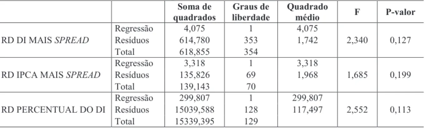 Tabela 11 – Tabela Anova do modelo para a variável PRAZO 