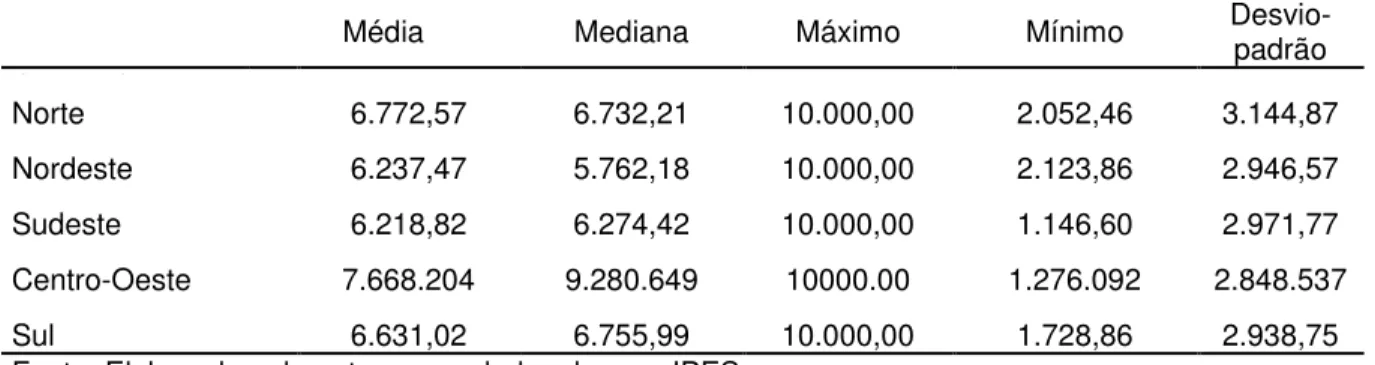 Tabela  01  -  Estatística  descritiva  da  variavel  índice  Herfindahl-Hirshman,  conforme  a  região  em  2011 