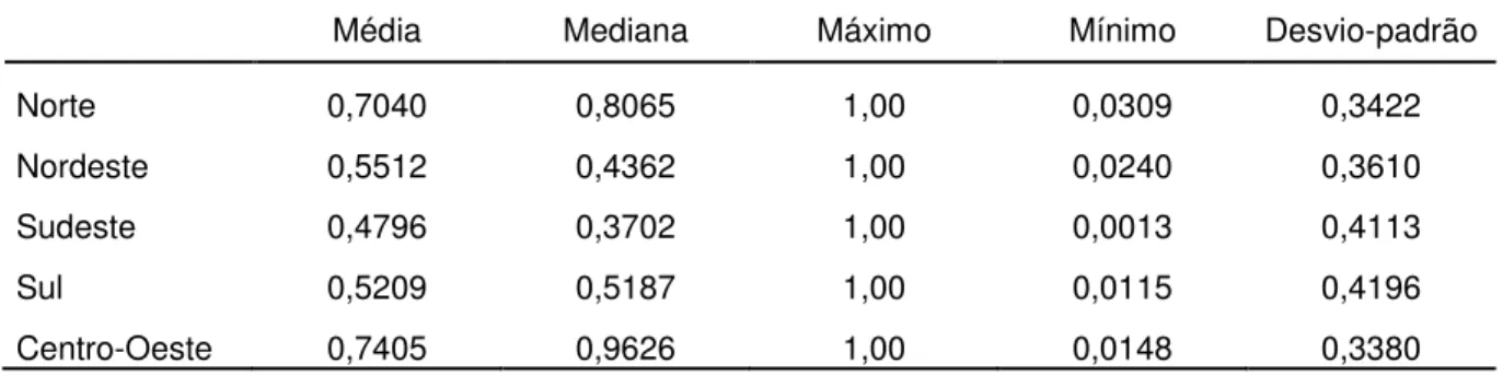 Tabela 02 – Estatística descritiva da variável Market Share, conforme a região em 2011 