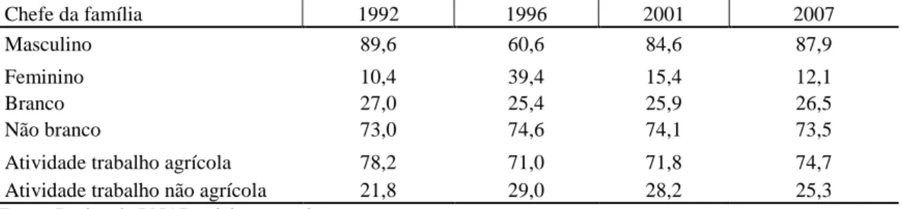 Tabela 3 – Percentual das famílias rurais, nos anos de 1992, 1996, 2001 e 2007, segundo  gênero, raça e atividade de trabalho principal de seus chefes 