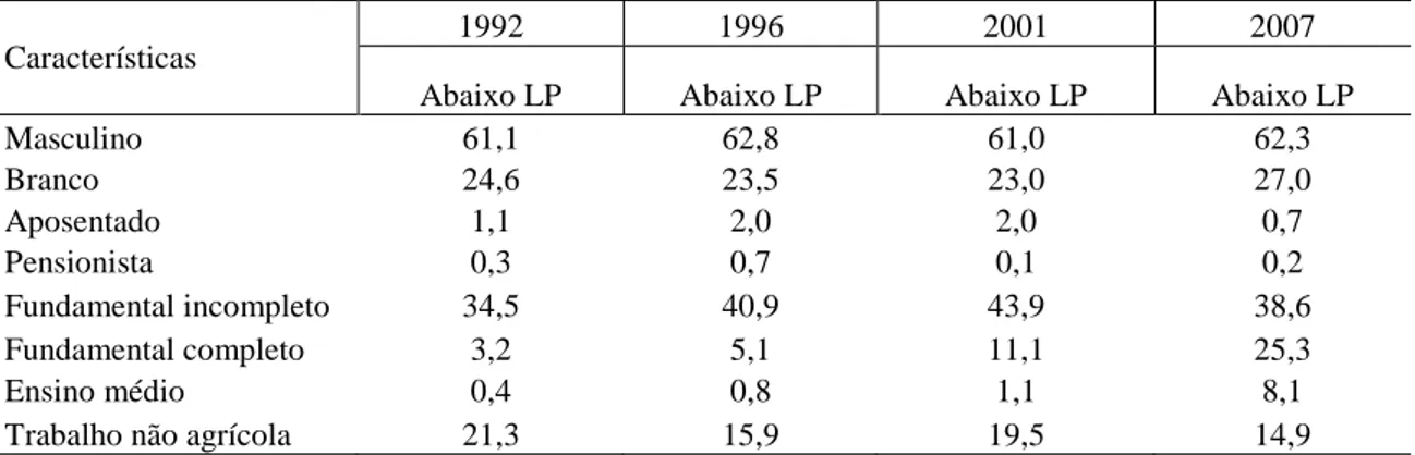 Tabela  4  –  Percentual  das  características  da  população  rural  do  Ceará  de  acordo  com  a  linha da pobreza em 1992, 1996, 2001 e 2007