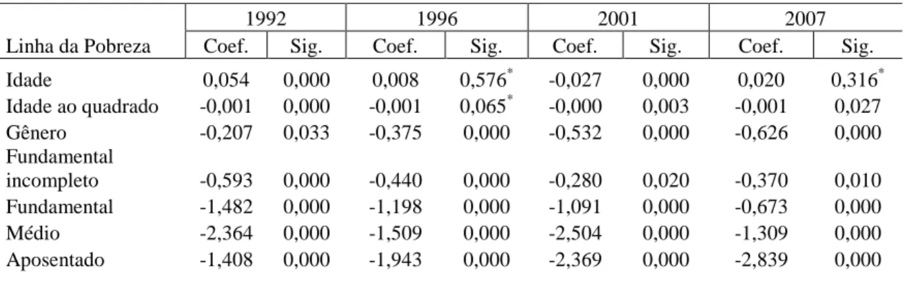 Tabela  5  –  Análise  probabilística  das  variáveis  correlacionadas  com  a  pobreza  rural  do  Estado  do  Ceará,  a  partir  do  modelo  Logit,  nos  anos  de  1992,  1996,  2001  e  2007 8 
