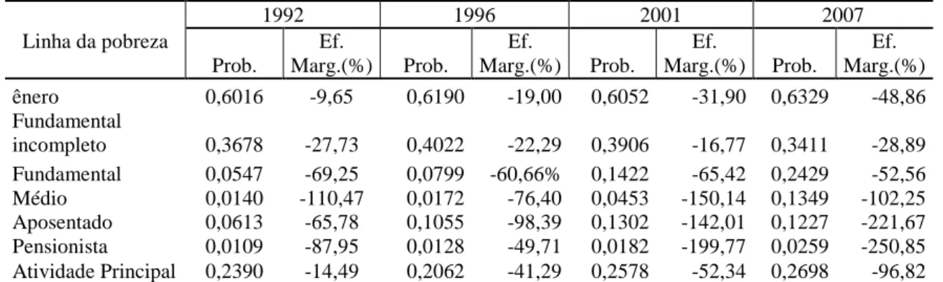 Tabela 6 – Probabilidades e efeitos marginais das variáveis correlacionadas com a pobreza  rural do Estado do Ceará, nos anos de 1992, 1996, 2001 e 2007