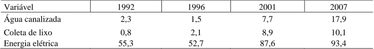 Tabela 11 – Percentual  das variáveis selecionadas, nos anos de 1992, 1996, 2001 e 2007,  para os domicílios rurais