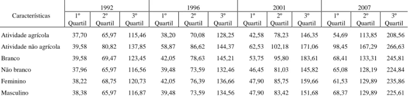 Tabela 1 – Quartis de renda e características da população rural cearense nos anos de 1992,  1996, 2001 e 2007