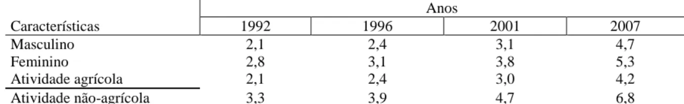 Tabela 2 – Média dos anos de estudo segundo o gênero e a atividade principal de trabalho  nos anos de 1992, 1996, 2001 e 2007