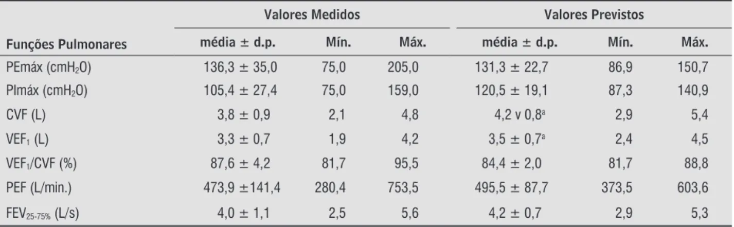 Tabela 1  - Média, desvio padrão e valores mínimos e máximos dos valores de funções pulmonares medidos e previstos 