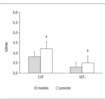 Gráfico 1  - Valores medidos e previstos de capacidade vital  forçada (CVF) e volume expiratório forçado no  pri-meiro segundo (VEF1) de indivíduos assintomáticos  previamente infectados por Leishmaniose Visceral  (LV) na cidade de Parnaíba (PI), 2011 