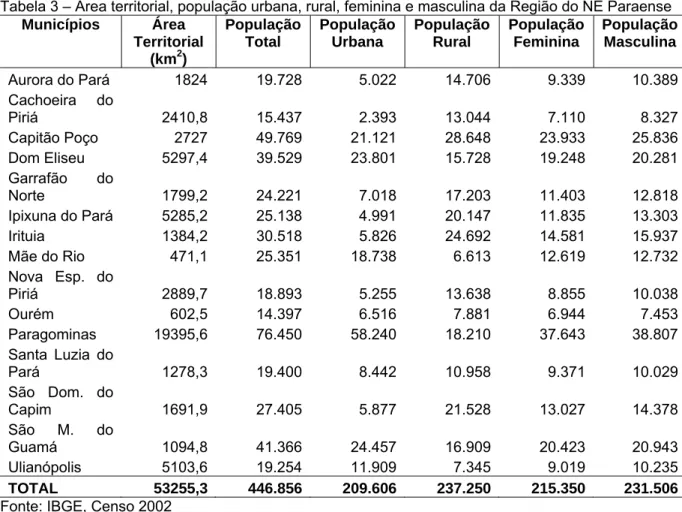 Tabela 3 – Área territorial, população urbana, rural, feminina e masculina da Região do NE Paraense  Municípios Área  Territorial  (km 2 )  População Total  População Urbana  População Rural  População Feminina  População Masculina  Aurora do Pará  1824  1