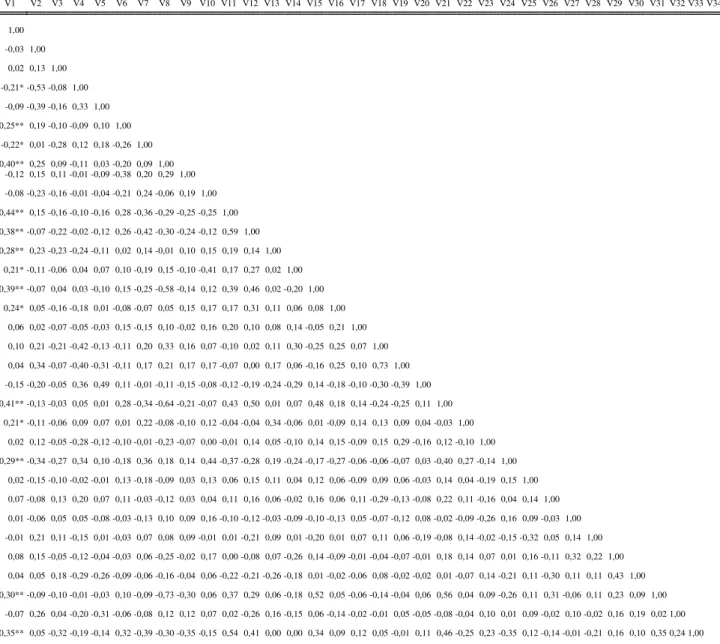 Tabela 2 – Coeficientes de correlação de Spearman entre os fatores de inadimplência selecionados no estudo  V1  V2  V3  V4  V5  V6  V7  V8  V9  V10  V11  V12  V13  V14  V15  V16  V17  V18  V19  V20  V21  V22  V23  V24  V25  V26  V27  V28  V29  V30  V31  V3