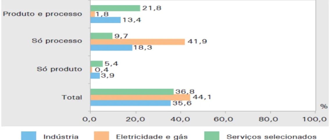 Gráfico 1  –  Participação percentual do nº de empresas que implementaram  inovações de produto ou processo, por setores  –  Brasil  –  período 2009-2011 