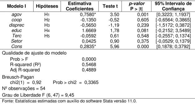 Tabela 2  –  Resultados da regressão múltipla para o modelo Inov  Brasil  –  período 2009-2011 