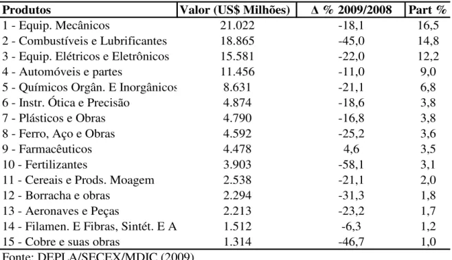 Tabela 6 - Principais produtos importados pelo Brasil - 2009 