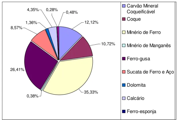 Gráfico  1  -  Participação  no  consumo  total  de  materiais  por  tonelada  de  aço  produzida – 2008 