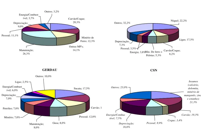 Gráfico 2 - Principais itens de custo das siderúrgicas nacionais   Fonte: Barros, 2010